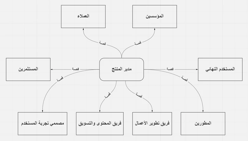 لماذا يحتاج مدير المنتج إتقان فن السرد لـ"حكاية" وقصة منتجه؟